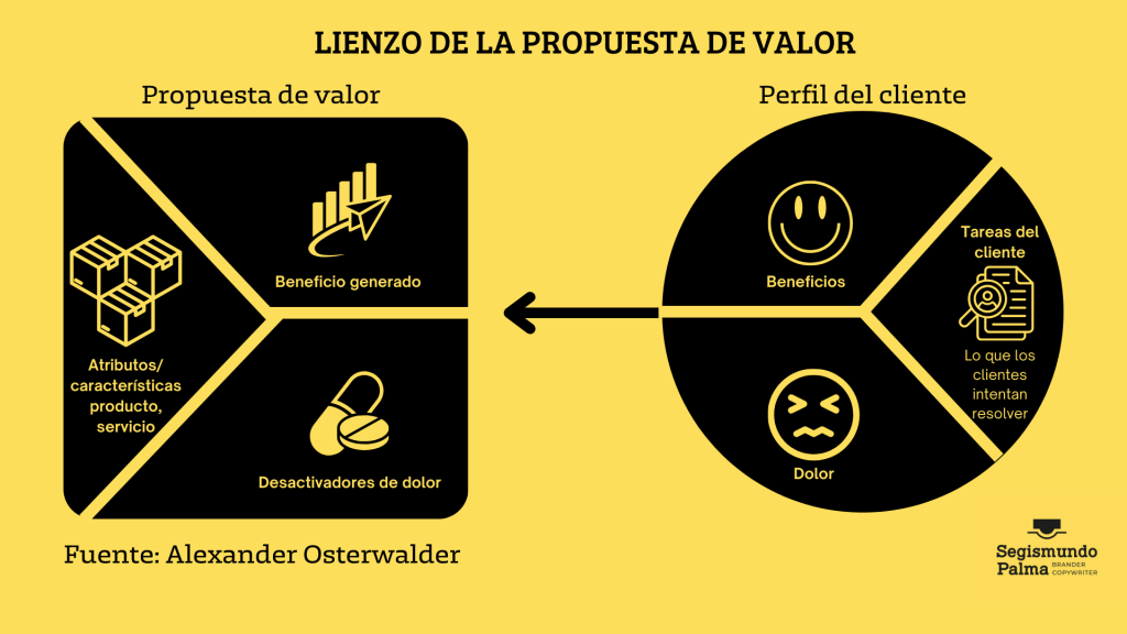 el lienzo de la propuesta de valor