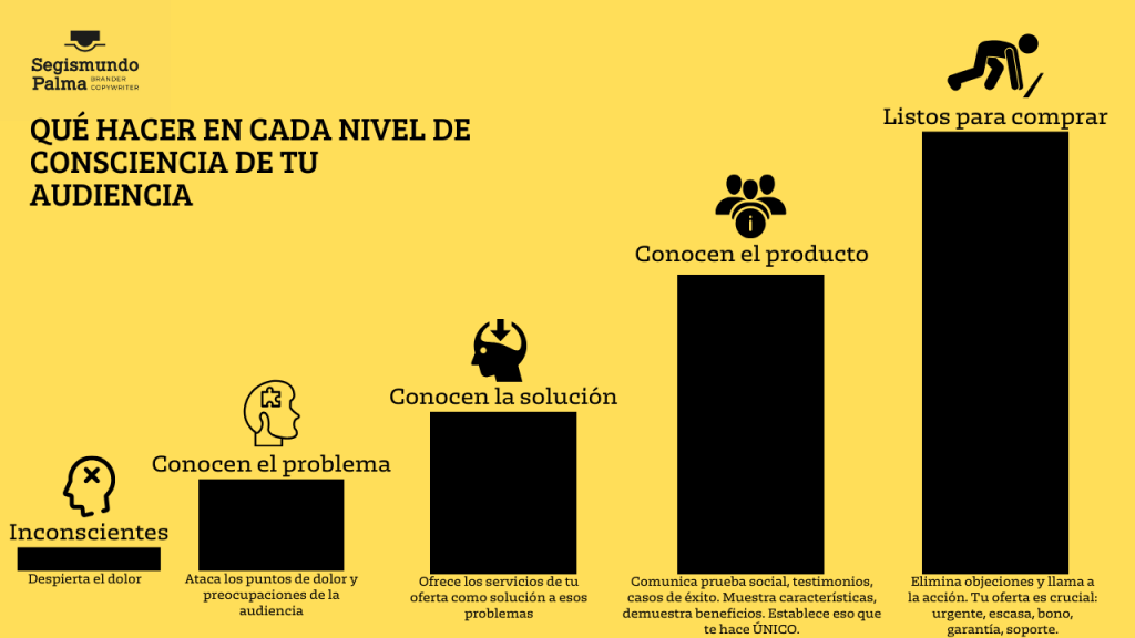 qué hacer en cada nivel de consciencia de tu audiencia